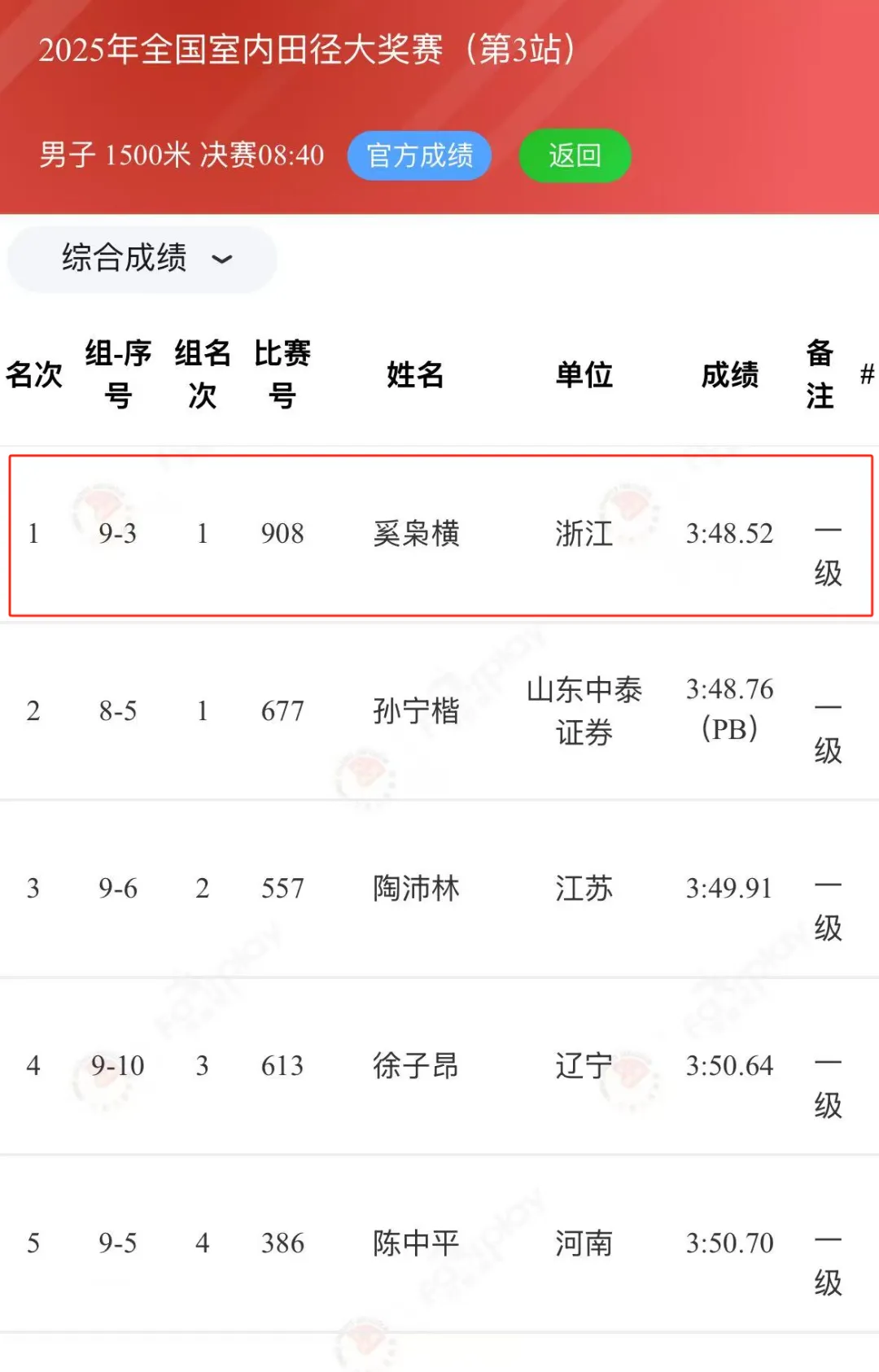 半岛综合体育官方app下载-包含选手接连获奖金，坚韧拼搏胜出的词条